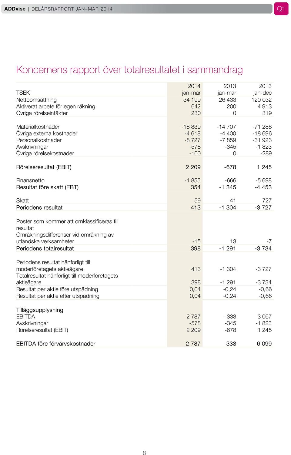 rörelsekostnader -100 0-289 Rörelseresultat (EBIT) 2 209-678 1 245 Finansnetto -1 855-666 -5 698 Resultat före skatt (EBT) 354-1 345-4 453 Skatt 59 41 727 Periodens resultat 413-1 304-3 727 Poster