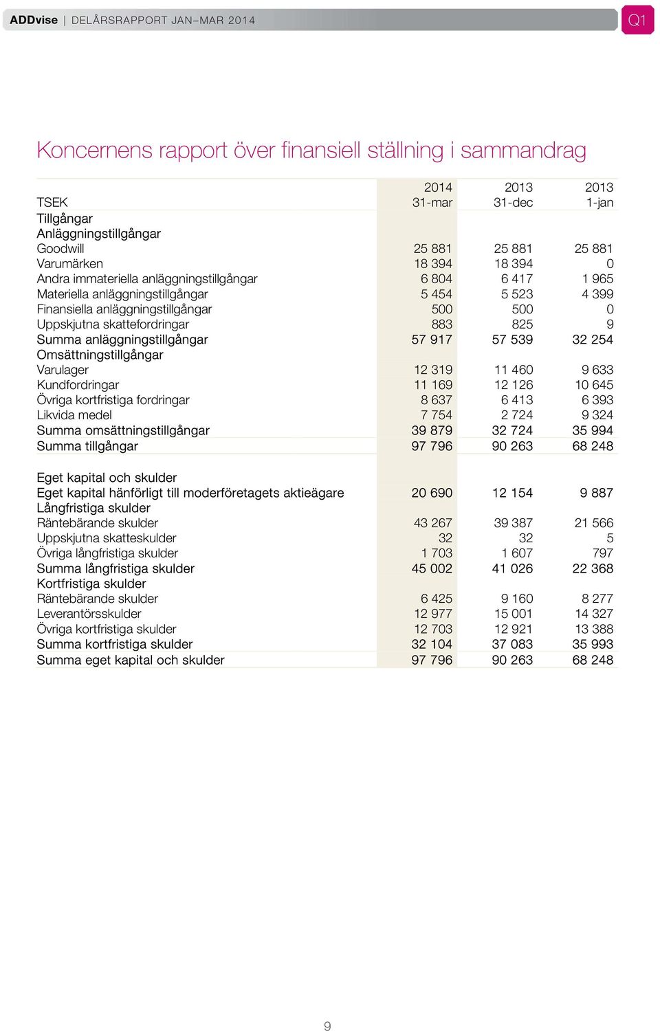 anläggningstillgångar 57 917 57 539 32 254 Omsättningstillgångar Varulager 12 319 11 460 9 633 Kundfordringar 11 169 12 126 10 645 Övriga kortfristiga fordringar 8 637 6 413 6 393 Likvida medel 7 754