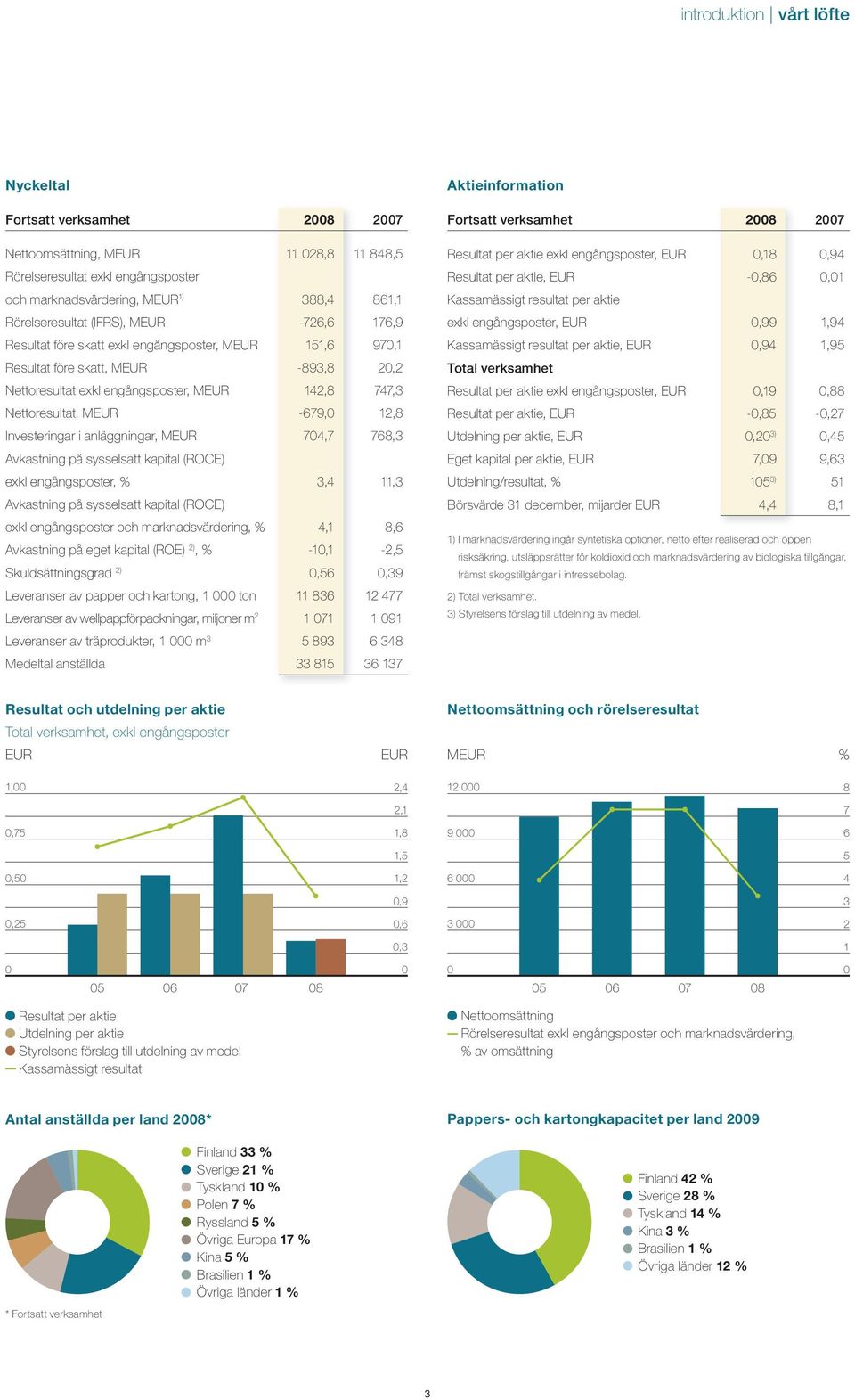 12,8 Investeringar i anläggningar, MEUR 704,7 768,3 Avkastning på sysselsatt kapital (ROCE) exkl engångsposter, % 3,4 11,3 Avkastning på sysselsatt kapital (ROCE) exkl engångsposter och