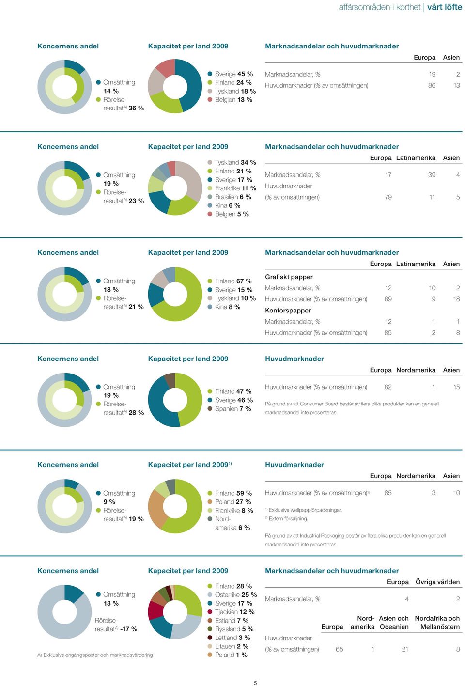 A) 21 % Kapacitet per land 2009 Kapacitet per land 2009 Tyskland 34 % Finland 21 % Sverige 17 % Frankrike 11 % Brasilien 6 % Kina 6 % Belgien 5 % Finland 67 % Sverige 15 % Tyskland 10 % Kina 8 %
