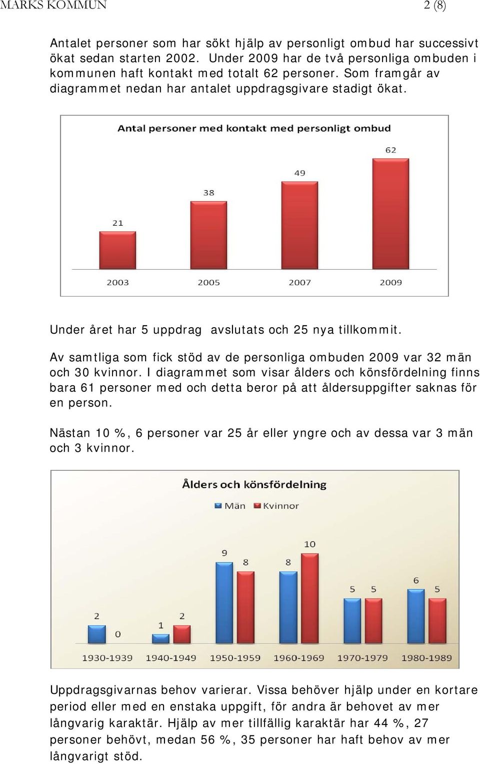 Under året har 5 uppdrag avslutats och 25 nya tillkommit. Av samtliga som fick stöd av de personliga ombuden 2009 var 32 män och 30 kvinnor.