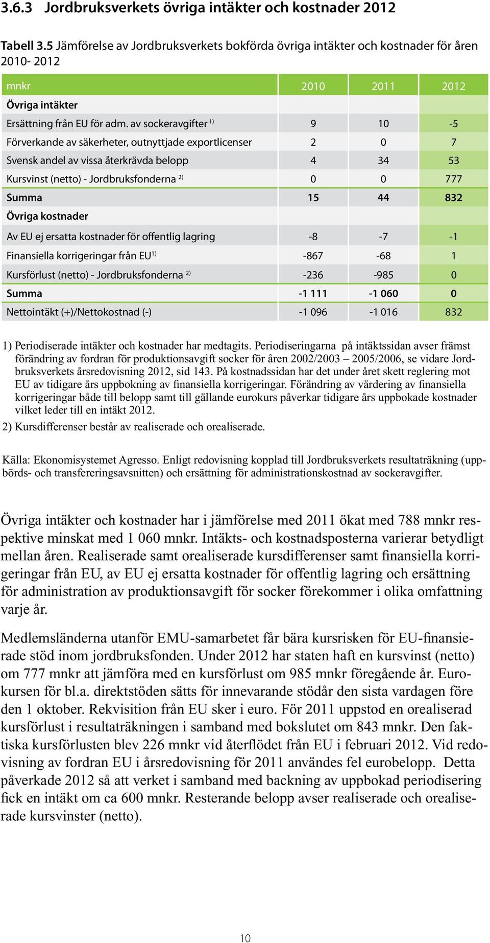 av sockeravgifter 1) 9 10-5 Förverkande av säkerheter, outnyttjade exportlicenser 2 0 7 Svensk andel av vissa återkrävda belopp 4 34 53 Kursvinst (netto) - Jordbruksfonderna 2) 0 0 777 Summa 15 44