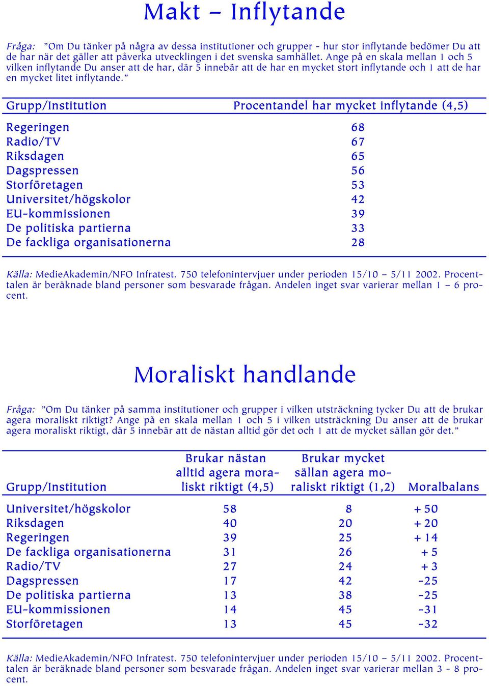 Grupp/Institution Procentandel har mycket inflytande (4,5) 68 Radio/TV 67 Riksdagen 65 Dagspressen 56 Storföretagen 53 Universitet/högskolor 42 EU-kommissionen 39 De politiska partierna 33 De