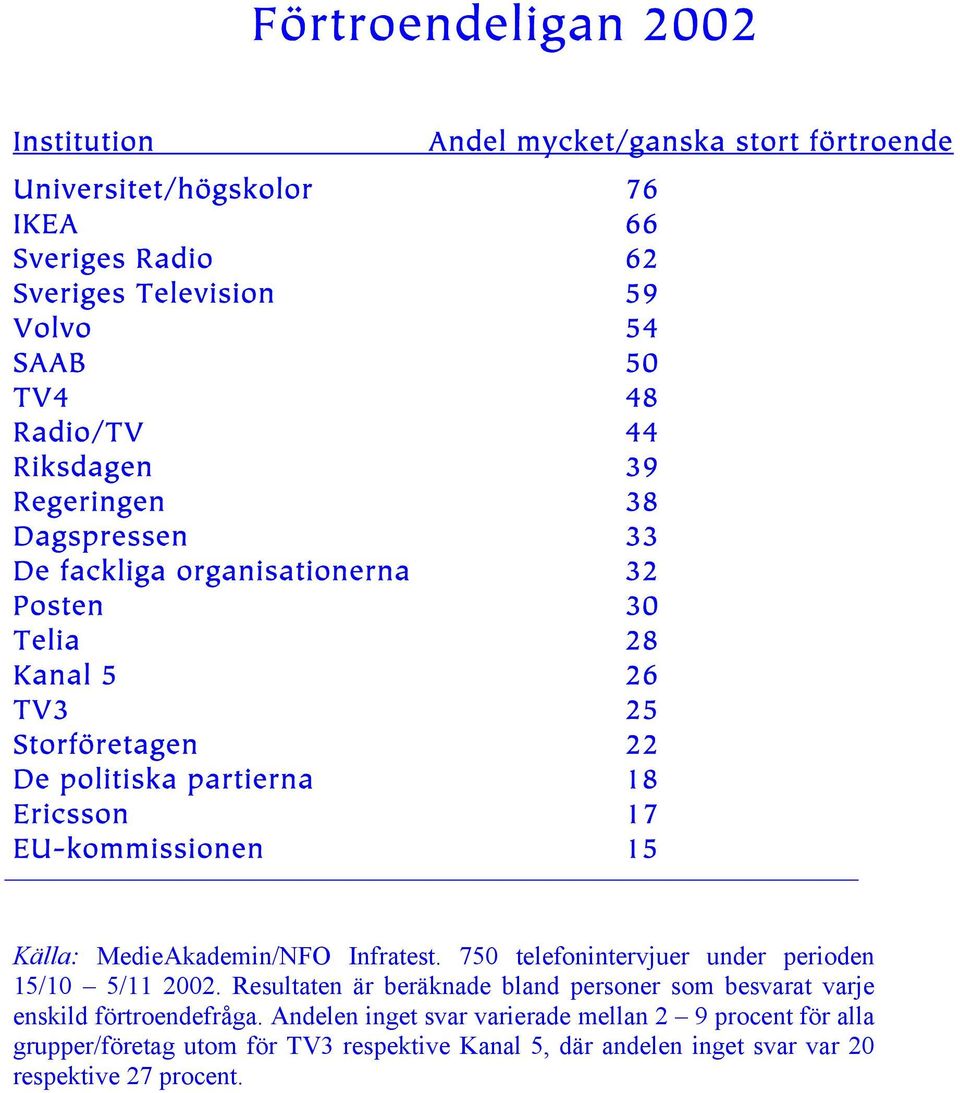 Källa: MedieAkademin/NFO Infratest. 7 telefonintervjuer under perioden 15/1 5/11 2.