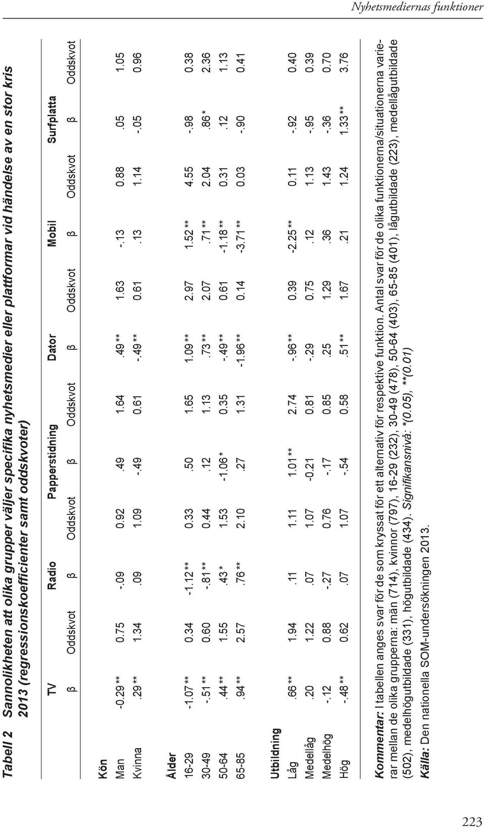 09 1.09 -.49 0.61 -.49 ** 0.61.13 1.14 -.05 0.96 Ålder 16-29 -1.07 ** 0.34-1.12 ** 0.33.50 1.65 1.09 ** 2.97 1.52 ** 4.55 -.98 0.38 30-49 -.51 ** 0.60 -.81 ** 0.44.12 1.13.73 ** 2.07.71 ** 2.04.