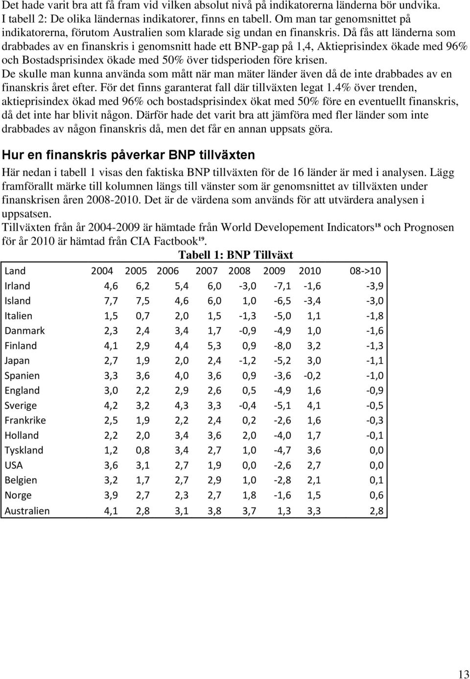 Då fås att länderna som drabbades av en finanskris i genomsnitt hade ett BNP-gap på 1,4, Aktieprisindex ökade med 96% och Bostadsprisindex ökade med 50% över tidsperioden före krisen.