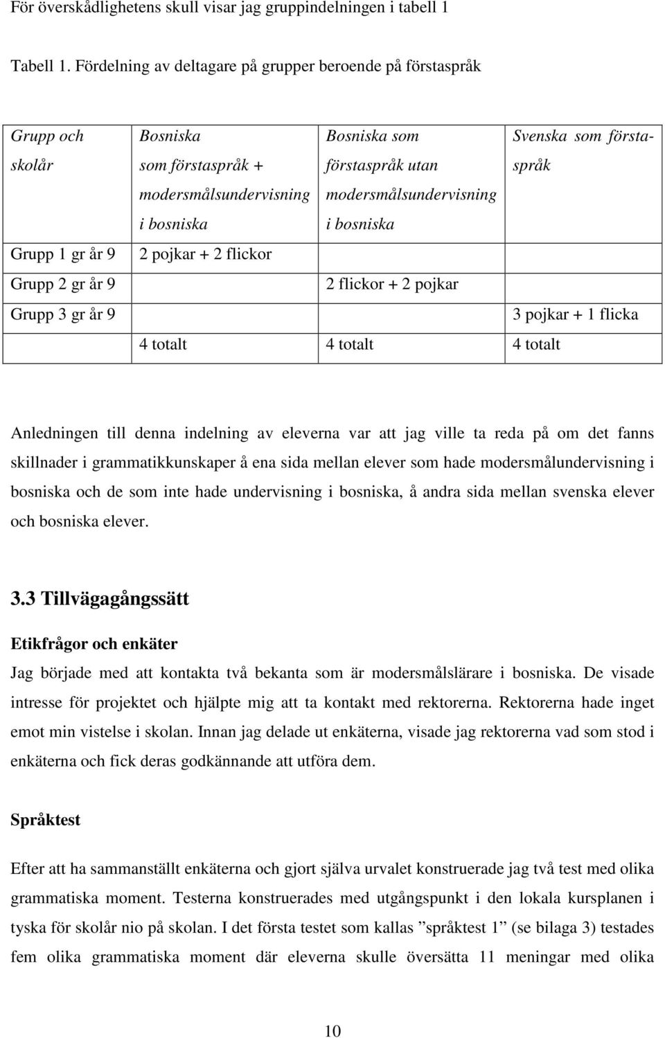 förstaspråk utan modersmålsundervisning i bosniska Svenska som förstaspråk 2 pojkar + 2 flickor 2 flickor + 2 pojkar 3 pojkar + 1 flicka 4 totalt 4 totalt 4 totalt Anledningen till denna indelning av