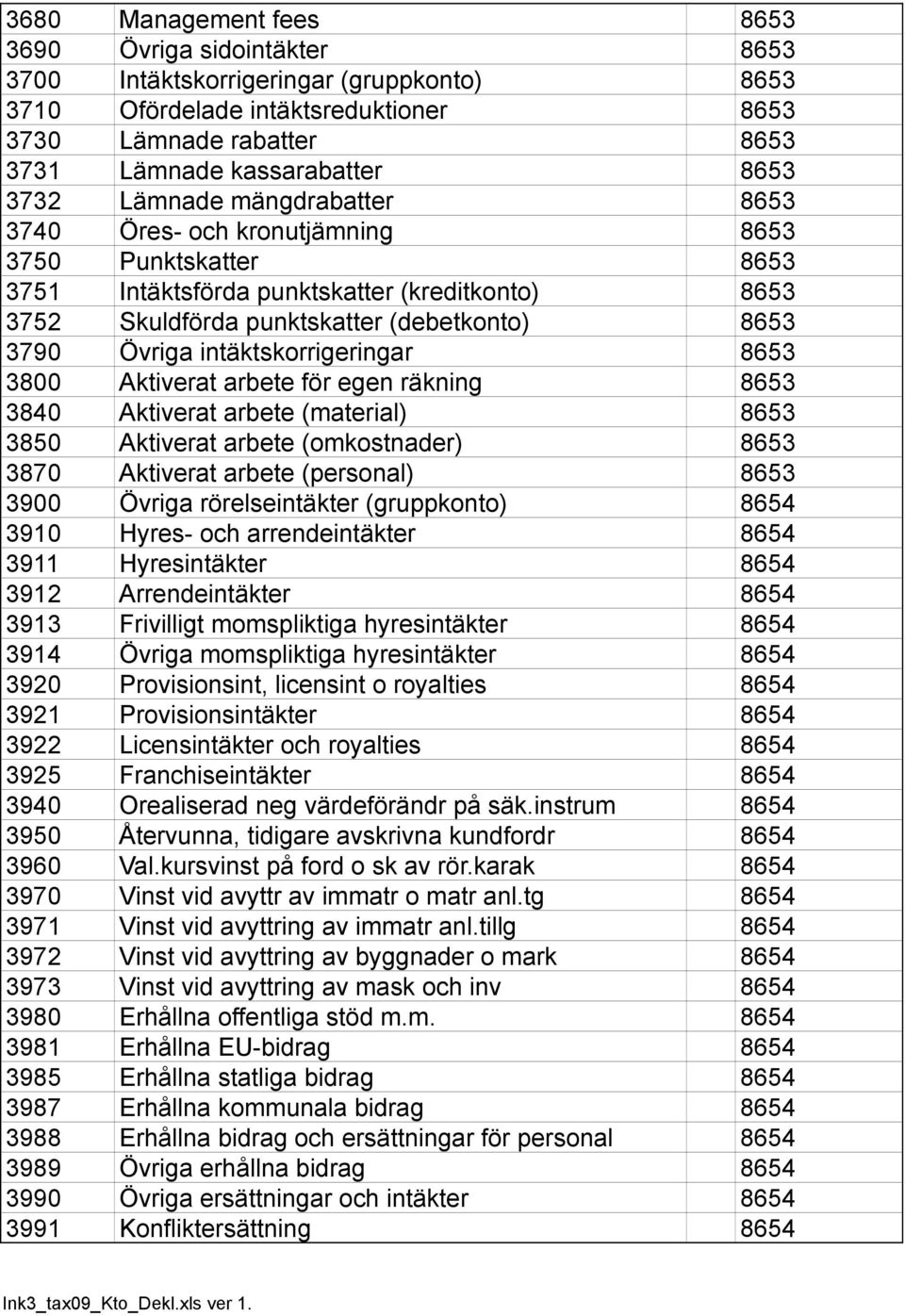 intäktskorrigeringar 8653 3800 Aktiverat arbete för egen räkning 8653 3840 Aktiverat arbete (material) 8653 3850 Aktiverat arbete (omkostnader) 8653 3870 Aktiverat arbete (personal) 8653 3900 Övriga