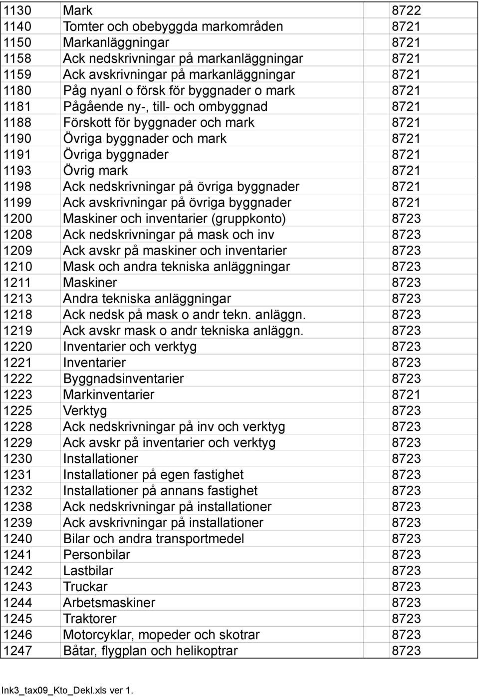 8721 1198 Ack nedskrivningar på övriga byggnader 8721 1199 Ack avskrivningar på övriga byggnader 8721 1200 Maskiner och inventarier (gruppkonto) 8723 1208 Ack nedskrivningar på mask och inv 8723 1209