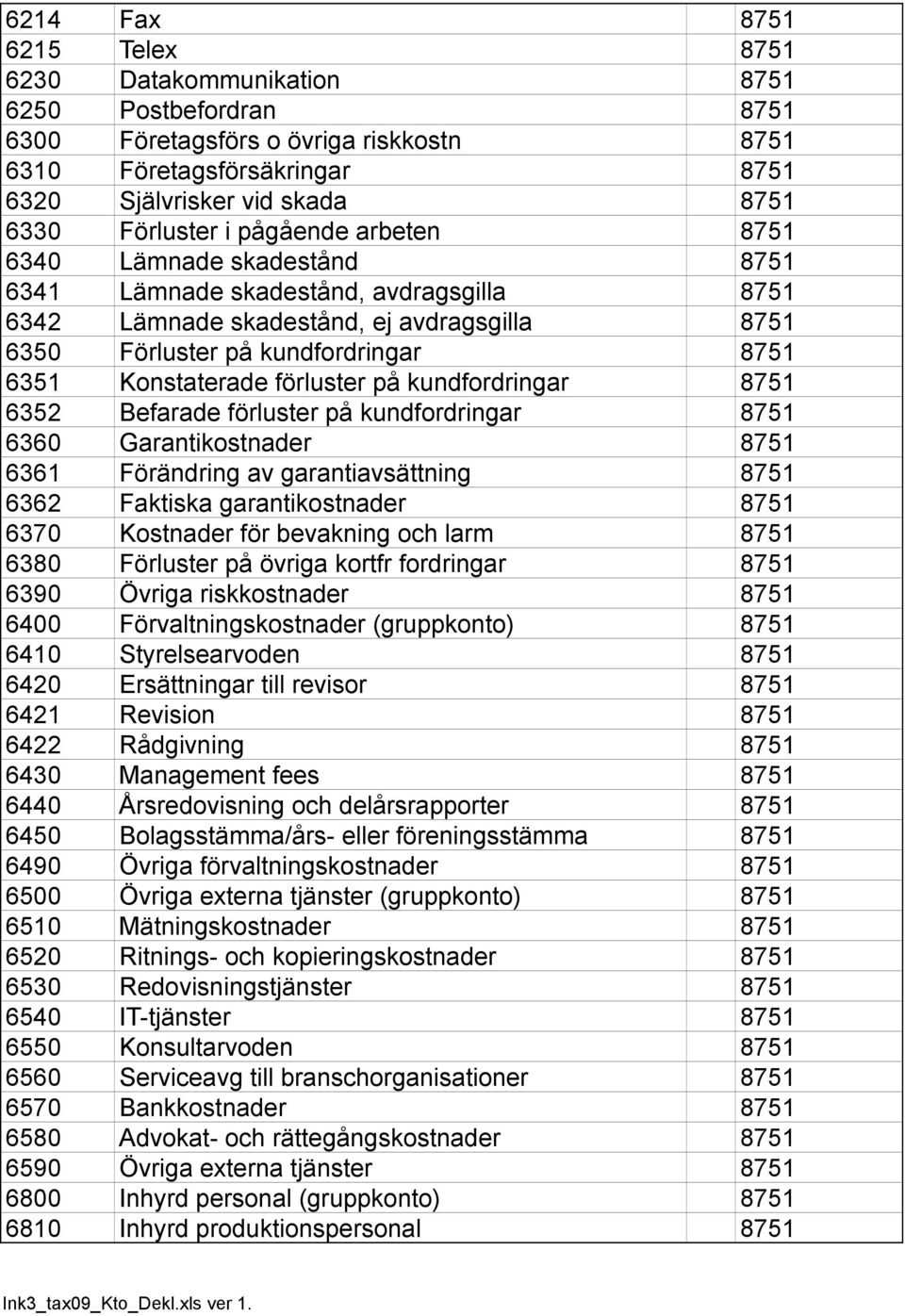 Konstaterade förluster på kundfordringar 8751 6352 Befarade förluster på kundfordringar 8751 6360 Garantikostnader 8751 6361 Förändring av garantiavsättning 8751 6362 Faktiska garantikostnader 8751