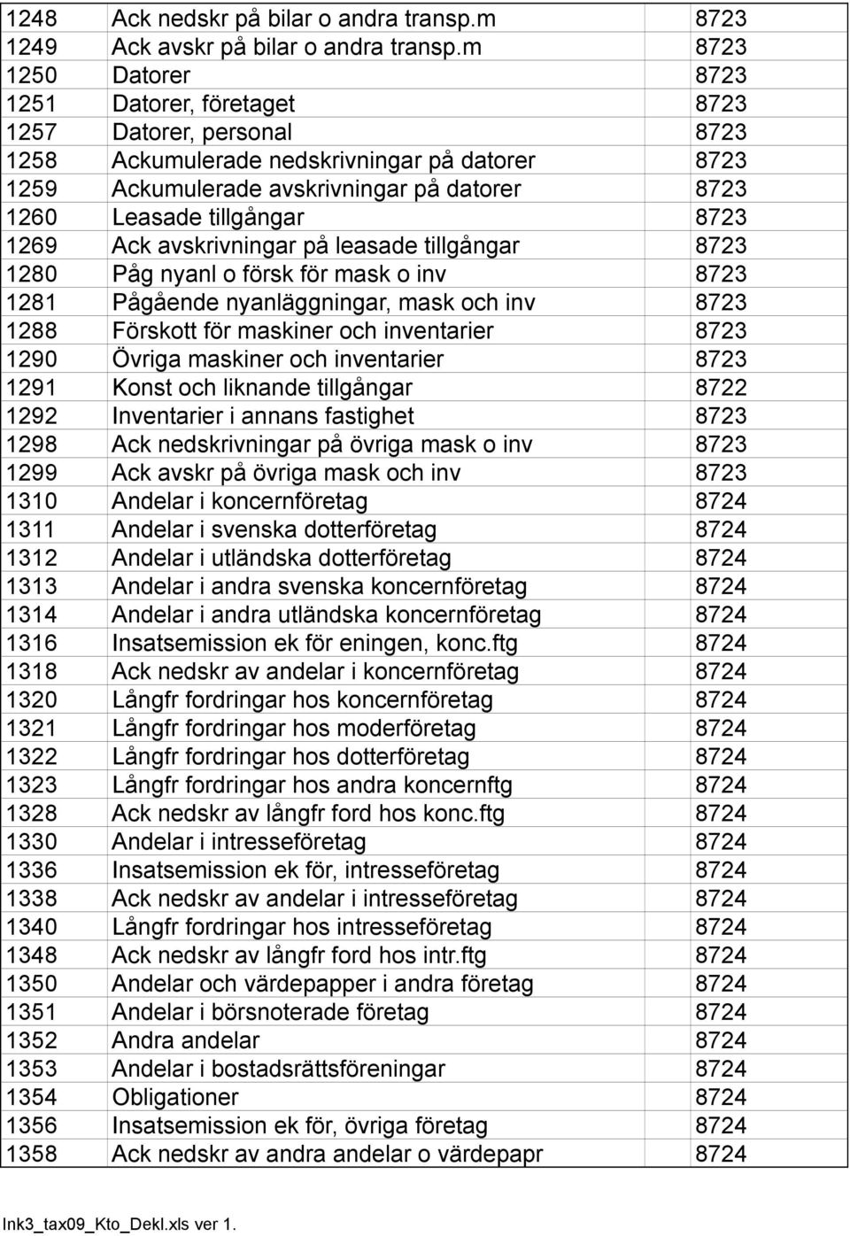 tillgångar 8723 1269 Ack avskrivningar på leasade tillgångar 8723 1280 Påg nyanl o försk för mask o inv 8723 1281 Pågående nyanläggningar, mask och inv 8723 1288 Förskott för maskiner och inventarier