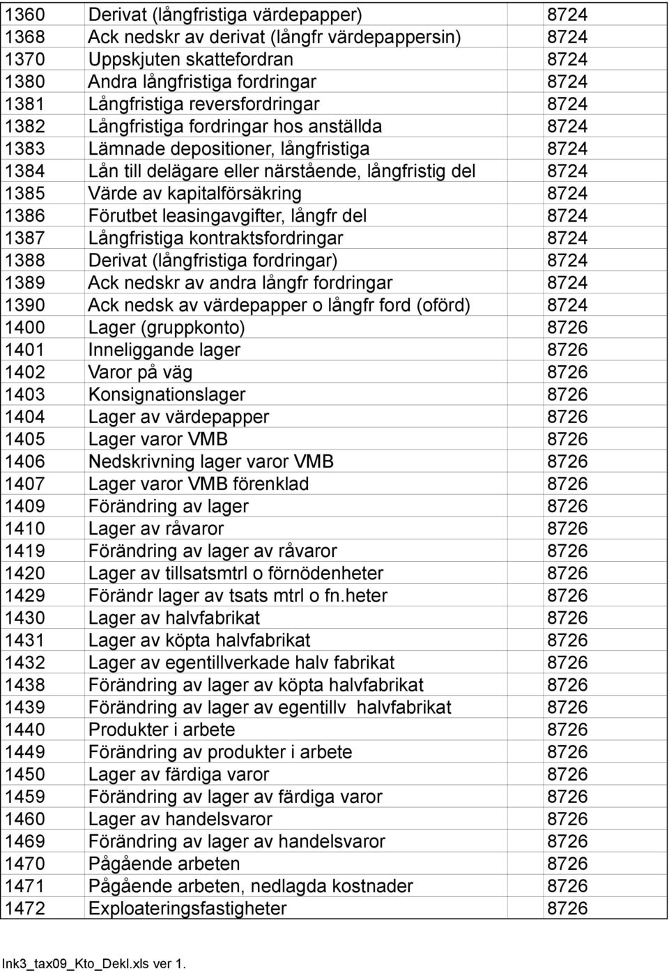 kapitalförsäkring 8724 1386 Förutbet leasingavgifter, långfr del 8724 1387 Långfristiga kontraktsfordringar 8724 1388 Derivat (långfristiga fordringar) 8724 1389 Ack nedskr av andra långfr fordringar