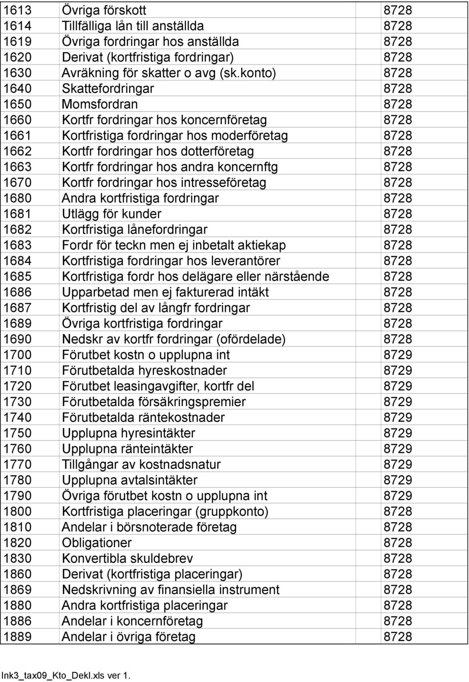 8728 1663 Kortfr fordringar hos andra koncernftg 8728 1670 Kortfr fordringar hos intresseföretag 8728 1680 Andra kortfristiga fordringar 8728 1681 Utlägg för kunder 8728 1682 Kortfristiga