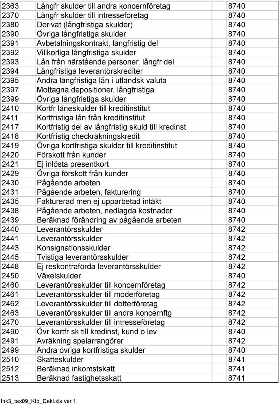 långfristiga lån i utländsk valuta 8740 2397 Mottagna depositioner, långfristiga 8740 2399 Övriga långfristiga skulder 8740 2410 Kortfr låneskulder till kreditinstitut 8740 2411 Kortfristiga lån från