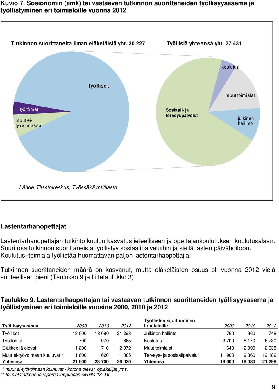 27 431 koulutus työlliset muut toimialat työttömät muut eityövoimassa Sosiaali- ja terveyspalvelut julkinen hallinto Lähde: Tilastokeskus, Työssäkäyntitilasto Lastentarhanopettajat