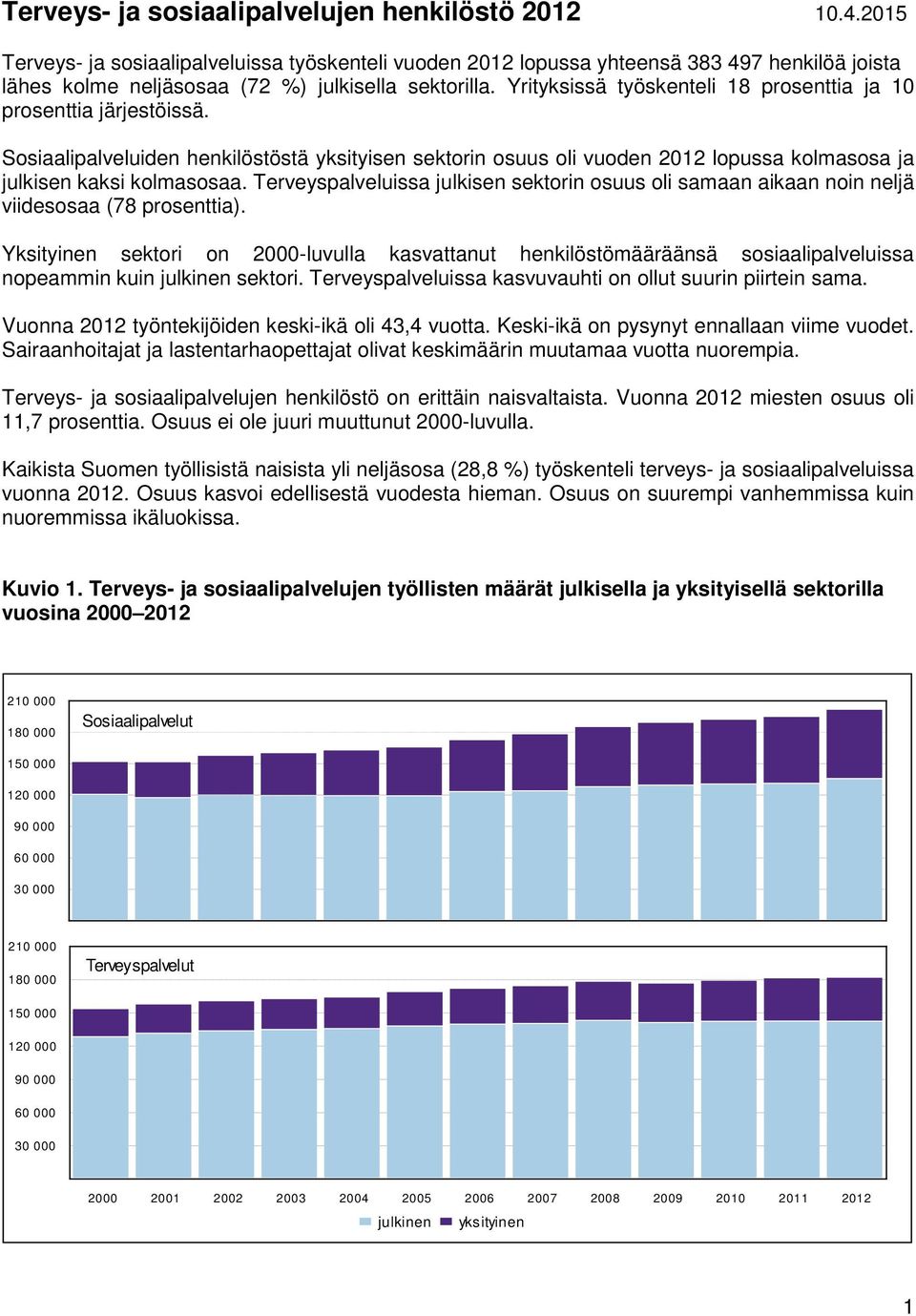 Yrityksissä työskenteli 18 prosenttia ja 10 prosenttia järjestöissä. Sosiaalipalveluiden henkilöstöstä yksityisen sektorin osuus oli vuoden 2012 lopussa kolmasosa ja julkisen kaksi kolmasosaa.