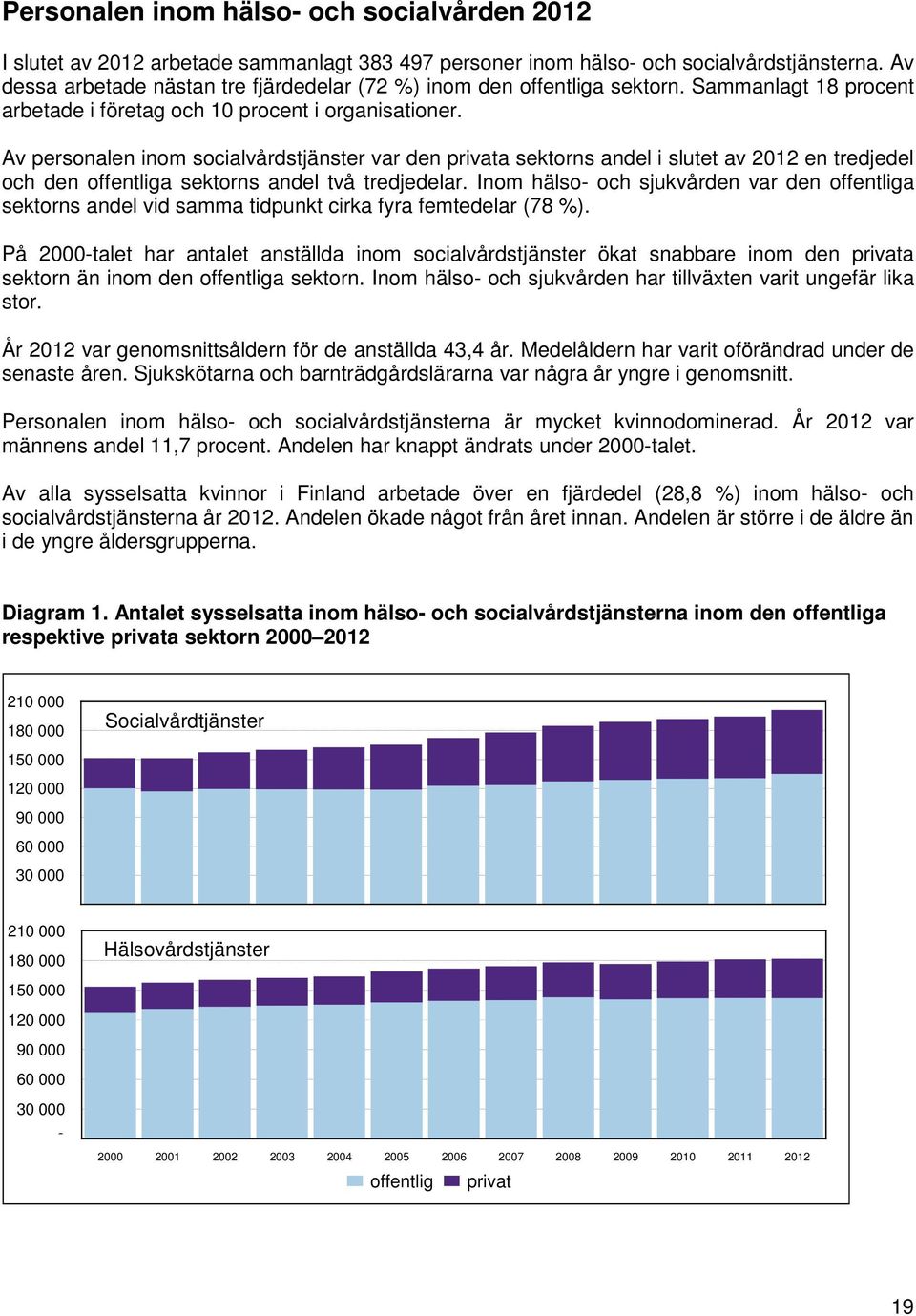 Av personalen inom socialvårdstjänster var den privata sektorns andel i slutet av 2012 en tredjedel och den offentliga sektorns andel två tredjedelar.