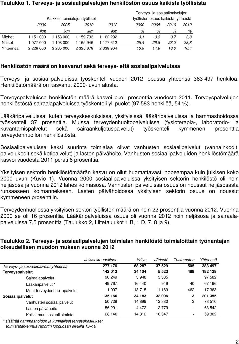 2010 2012 lkm lkm lkm lkm % % % % Miehet 1 151 000 1 158 000 1 159 733 1 162 292 3,1 3,3 3,7 3,8 Naiset 1 077 000 1 108 000 1 165 946 1 177 612 25,4 26,8 28,2 28,8 Yhteensä 2 229 000 2 265 000 2 325