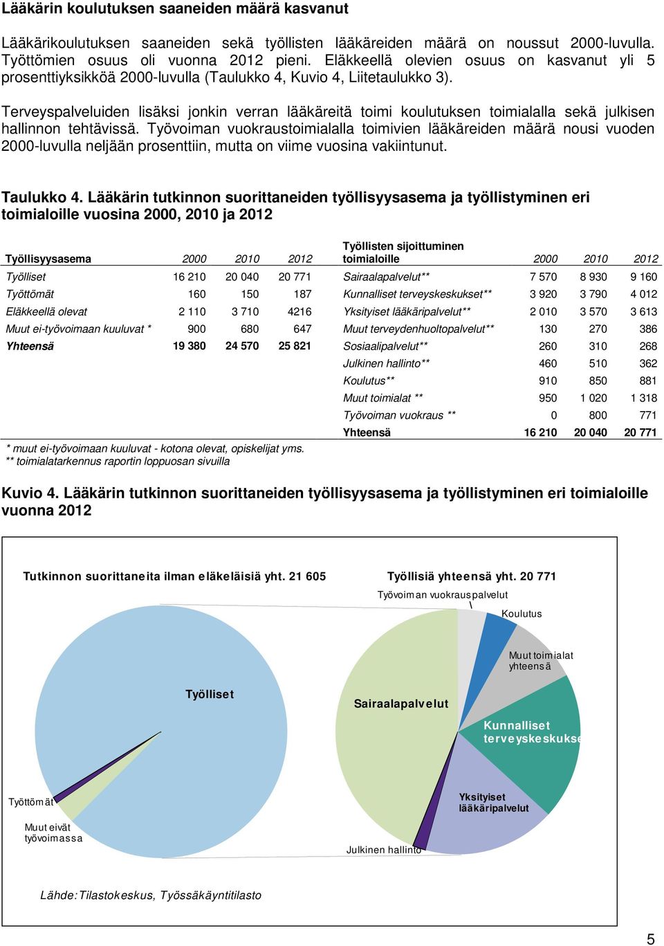 Terveyspalveluiden lisäksi jonkin verran lääkäreitä toimi koulutuksen toimialalla sekä julkisen hallinnon tehtävissä.