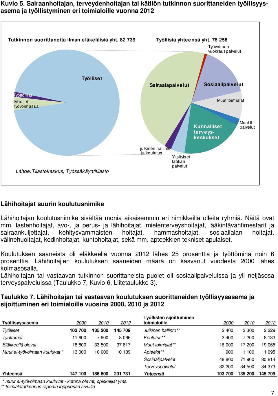 78 258 Työvoiman vuokrauspalvelut Työlliset Sairaalapalvelut Sosiaalipalvelut Työttömät Muut eityövoimassa Muut toimialat Kunnalliset terveyskeskukset Muut thpalvelut Lähde: Tilastokeskus,