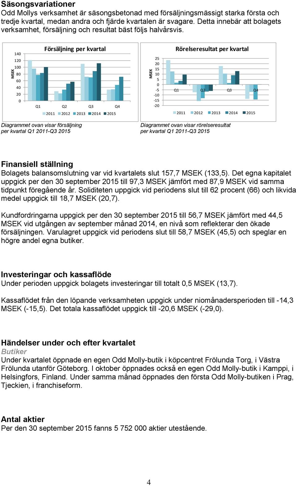 140 120 100 80 60 40 20 0 Försäljning per kvartal Q1 Q2 Q3 Q4 2011 2012 2013 2014 2015 25 20 15 10 5 0-5 -10-15 -20 Rörelseresultat per kvartal Q1 Q2 Q3 Q4 2011 2012 2013 2014 2015 Diagrammet ovan