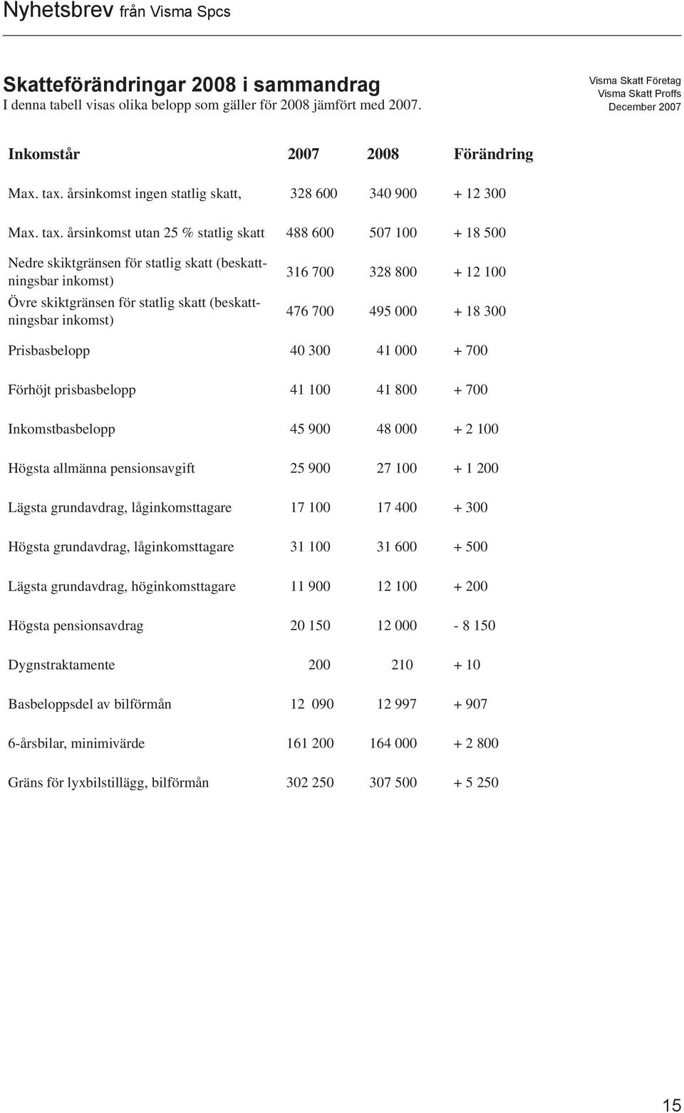 årsinkomst utan 25 % statlig skatt 488 600 507 100 + 18 500 Nedre skiktgränsen för statlig skatt (beskattningsbar inkomst) Övre skiktgränsen för statlig skatt (beskattningsbar inkomst) 316 700 328