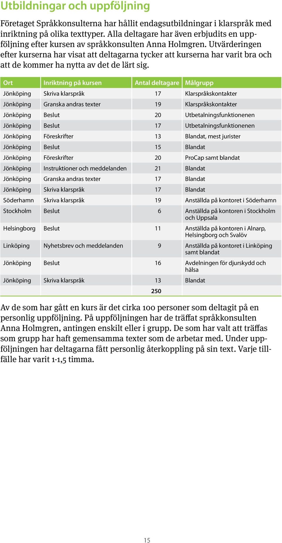 Utvärderingen efter kurserna har visat att deltagarna tycker att kurserna har varit bra och att de kommer ha nytta av det de lärt sig.