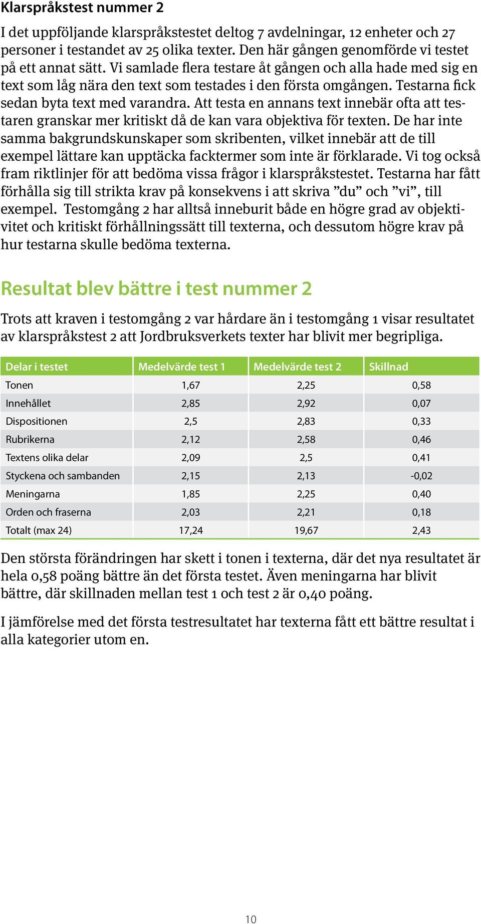 Att testa en annans text innebär ofta att testaren granskar mer kritiskt då de kan vara objektiva för texten.