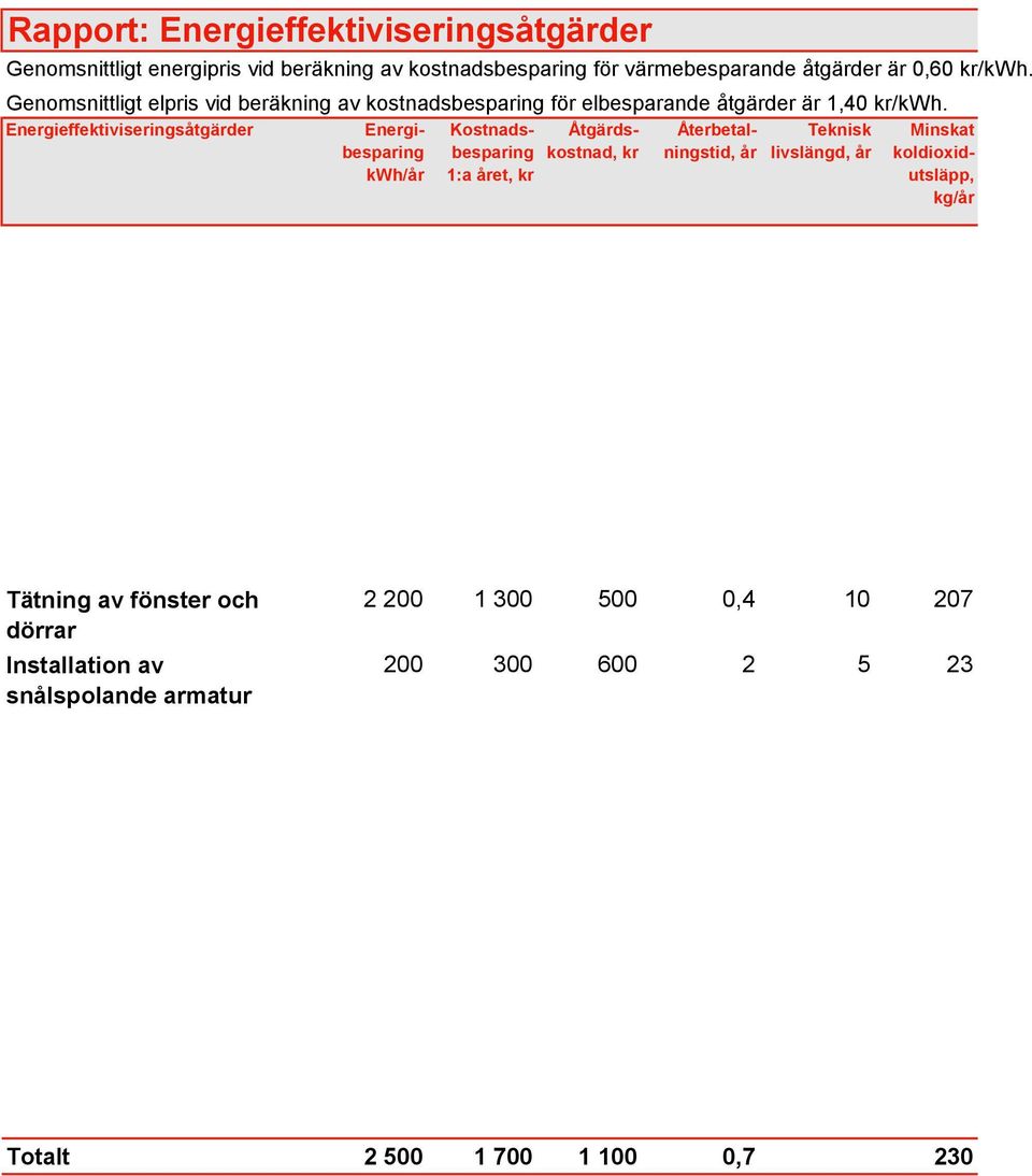 Energieffektiviseringsåtgärder Energibesparing Kostnadsbesparinkostnad, Åtgärds- Återbetalningstid, Teknisk Minskat /år kr 1:a året, kr år