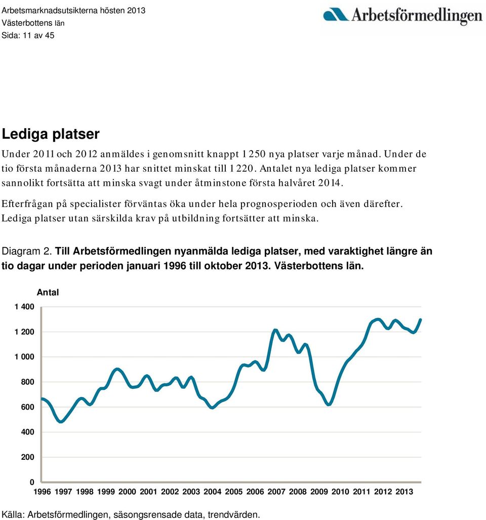 Efterfrågan på specialister förväntas öka under hela prognosperioden och även därefter. Lediga platser utan särskilda krav på utbildning fortsätter att minska. Diagram 2.