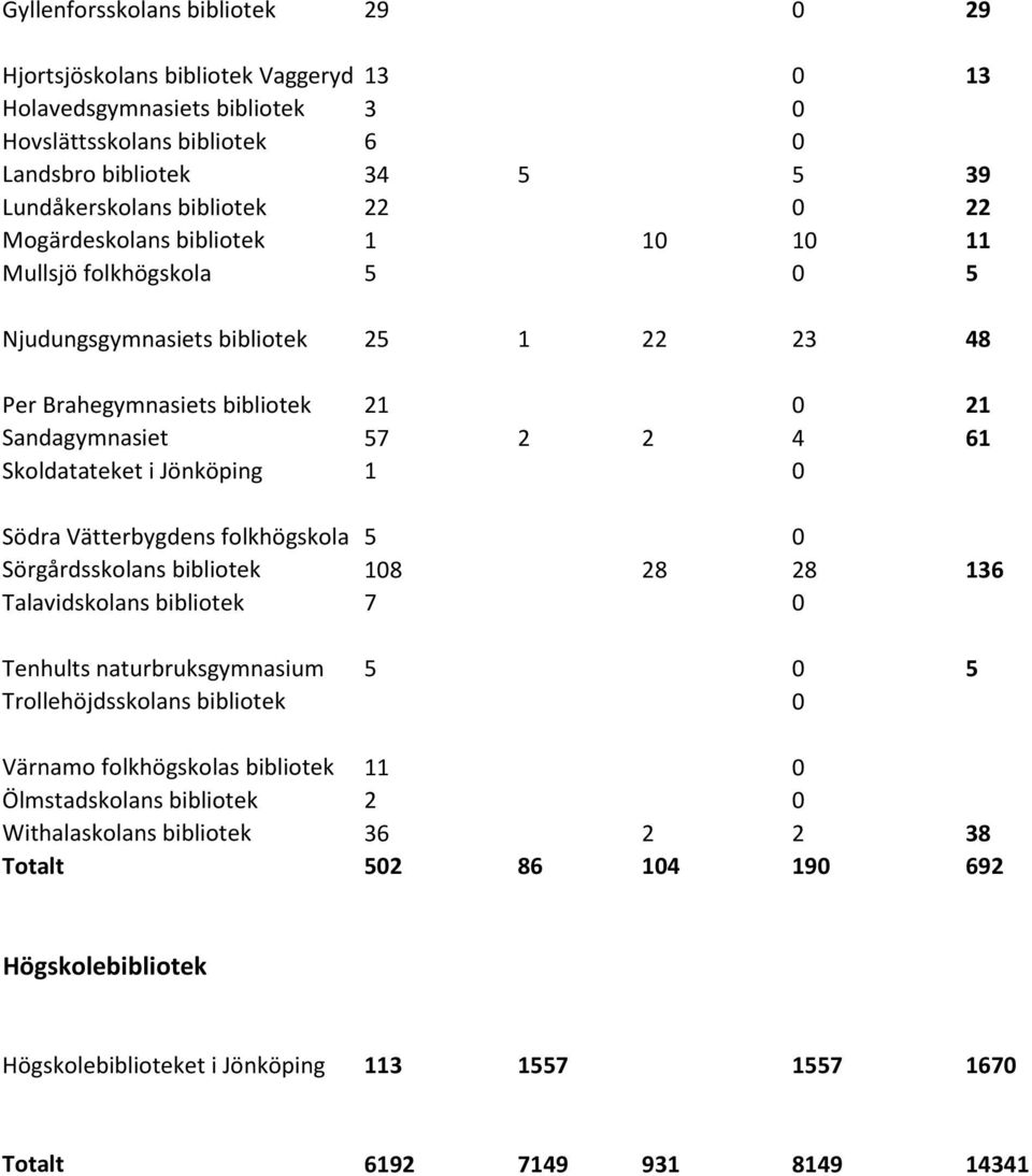 Jönköping 1 0 Södra Vätterbygdens folkhögskola 5 0 Sörgårdsskolans bibliotek 108 28 28 136 Talavidskolans bibliotek 7 0 Tenhults naturbruksgymnasium 5 0 5 Trollehöjdsskolans bibliotek 0 Värnamo