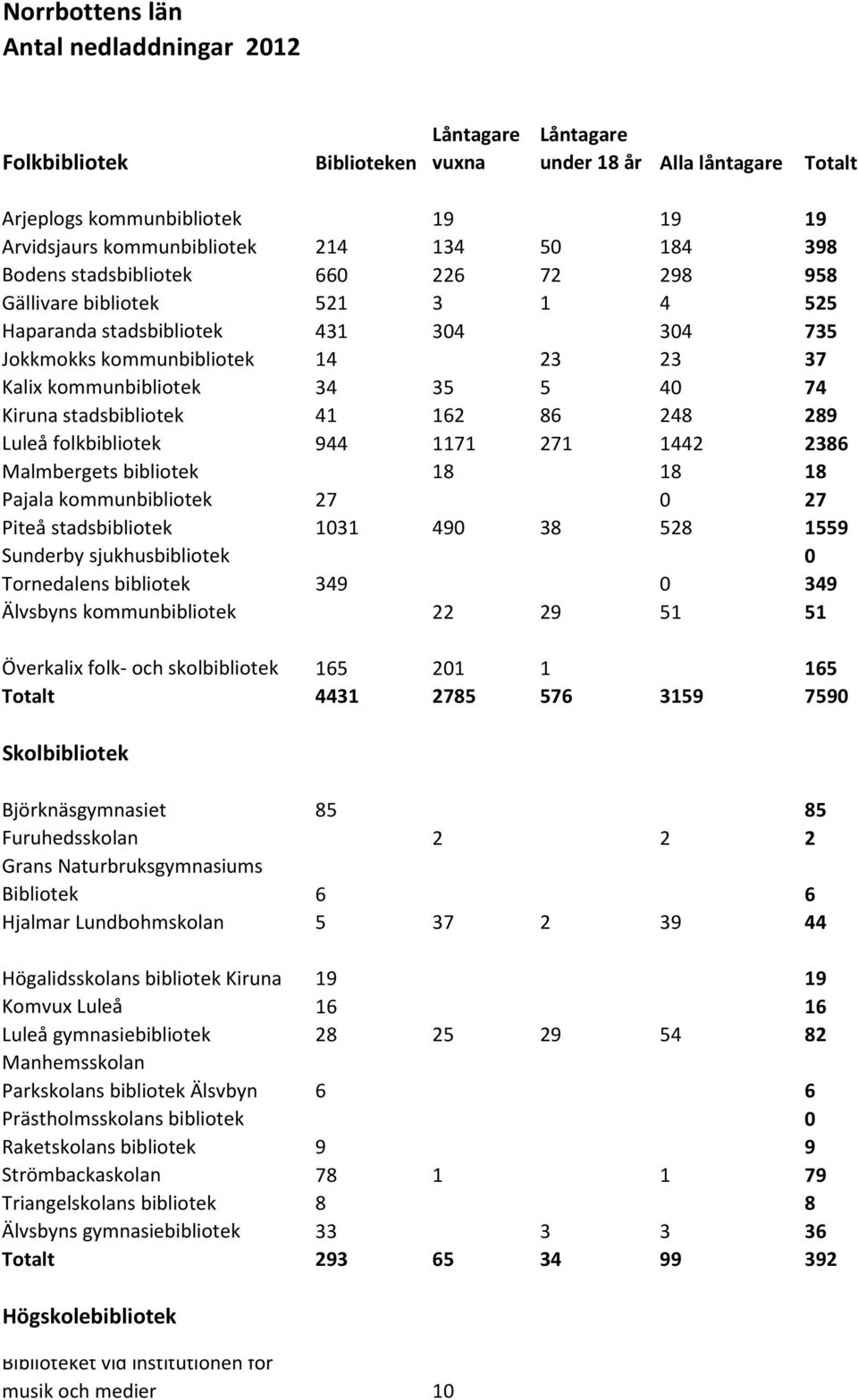 stadsbibliotek 41 162 86 248 289 Luleå folkbibliotek 944 1171 271 1442 2386 Malmbergets bibliotek 18 18 18 Pajala kommunbibliotek 27 0 27 Piteå stadsbibliotek 1031 490 38 528 1559 Sunderby