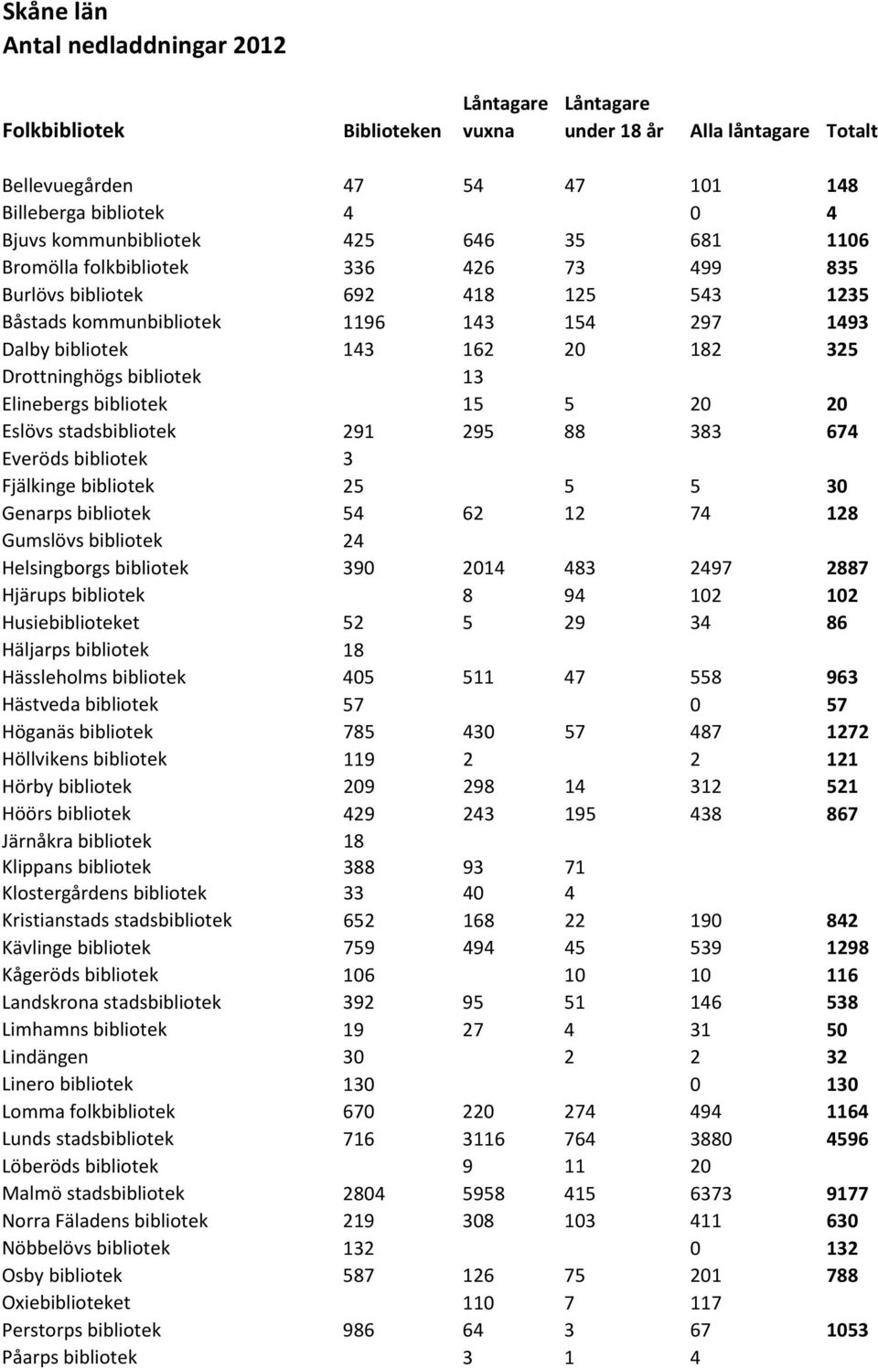 Elinebergs bibliotek 15 5 20 20 Eslövs stadsbibliotek 291 295 88 383 674 Everöds bibliotek 3 Fjälkinge bibliotek 25 5 5 30 Genarps bibliotek 54 62 12 74 128 Gumslövs bibliotek 24 Helsingborgs