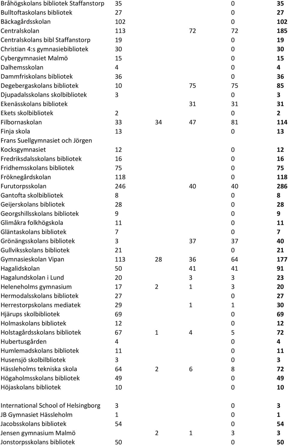 bibliotek 31 31 31 Ekets skolbibliotek 2 0 2 Filbornaskolan 33 34 47 81 114 Finja skola 13 0 13 Frans Suellgymnasiet och Jörgen Kocksgymnasiet 12 0 12 Fredriksdalsskolans bibliotek 16 0 16