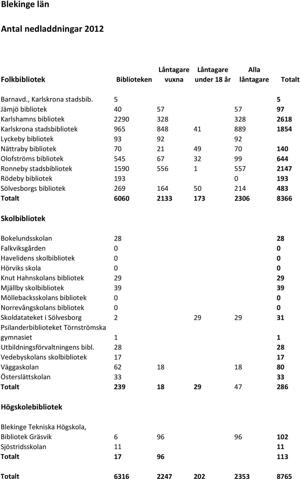 545 67 32 99 644 Ronneby stadsbibliotek 1590 556 1 557 2147 Rödeby bibliotek 193 0 193 Sölvesborgs bibliotek 269 164 50 214 483 Totalt 6060 2133 173 2306 8366 Skolbibliotek Bokelundsskolan 28 28