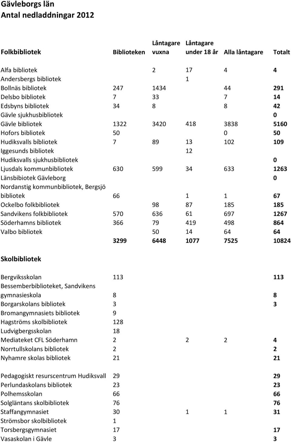 Hudiksvalls sjukhusbibliotek 0 Ljusdals kommunbibliotek 630 599 34 633 1263 Länsbibiotek Gävleborg 0 Nordanstig kommunbibliotek, Bergsjö bibliotek 66 1 1 67 Ockelbo folkbibliotek 98 87 185 185