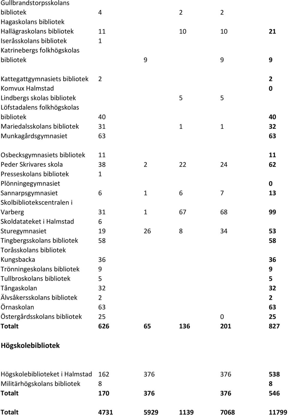 Skrivares skola 38 2 22 24 62 Presseskolans bibliotek 1 Plönningegymnasiet 0 Sannarpsgymnasiet 6 1 6 7 13 Skolbibliotekscentralen i Varberg 31 1 67 68 99 Skoldatateket i Halmstad 6 Sturegymnasiet 19