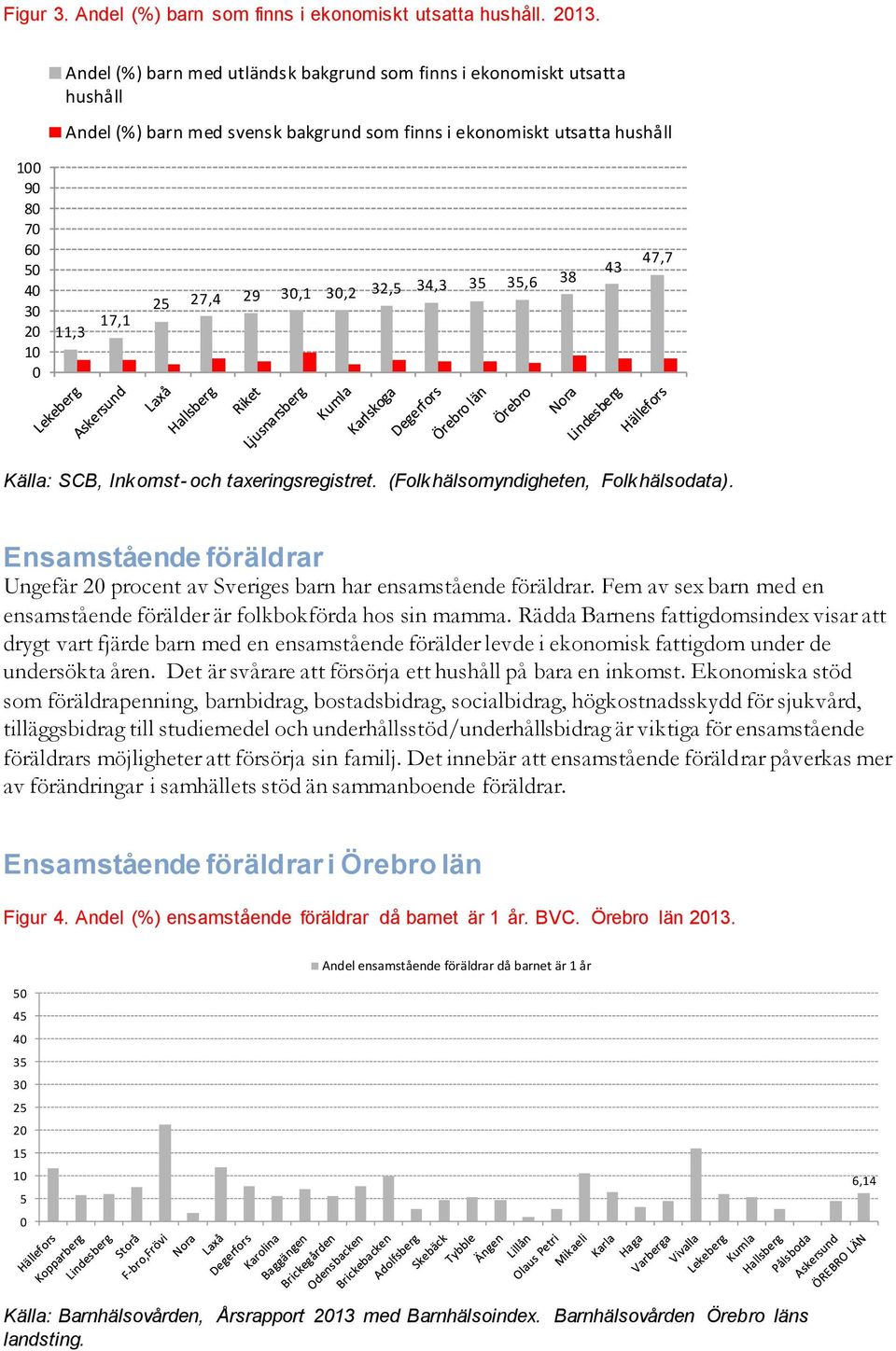 27,4 29 30,1 30,2 32,5 34,3 35 35,6 38 43 47,7 Källa: SCB, Inkomst- och taxeringsregistret. (Folkhälsomyndigheten, Folkhälsodata).