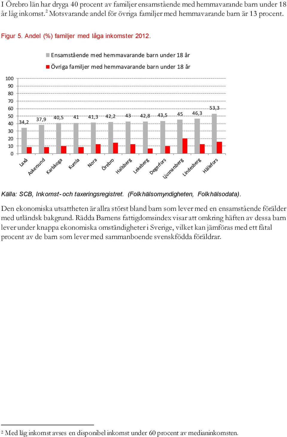 Ensamstående med hemmavarande barn under 18 år Övriga familjer med hemmavarande barn under 18 år 100 90 80 70 60 50 40 30 20 10 0 34,2 37,9 40,5 41 41,3 42,2 43 42,8 43,5 45 46,3 53,3 Källa: SCB,