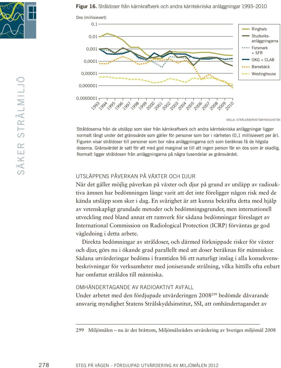 2000 2001 2002 2003 2004 2005 2006 2007 2008 2009 2010 Ringhals Studsviksanläggningarna Forsmark + SFR OKG + CLAB Barsebäck Westinghouse KÄLLA: STRÅLSÄKERHETSMYNDIGHETEN Stråldoserna från de utsläpp