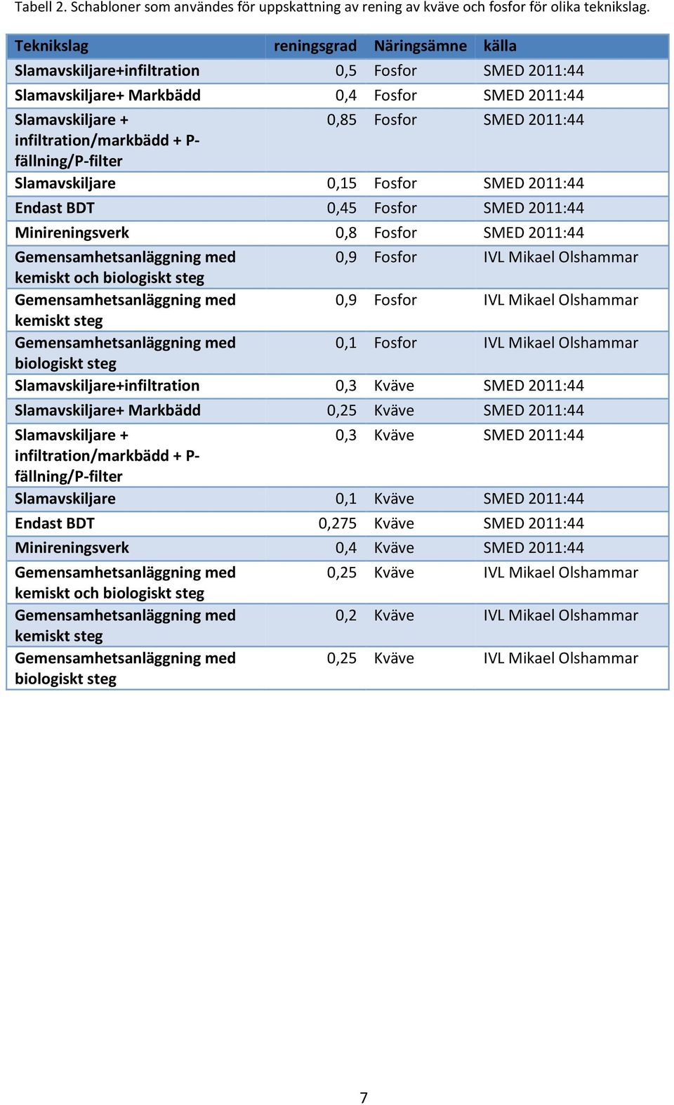 infiltration/markbädd + P- fällning/p-filter Slamavskiljare 0,15 Fosfor SMED 2011:44 Endast BDT 0,45 Fosfor SMED 2011:44 Minireningsverk 0,8 Fosfor SMED 2011:44 Gemensamhetsanläggning med 0,9 Fosfor