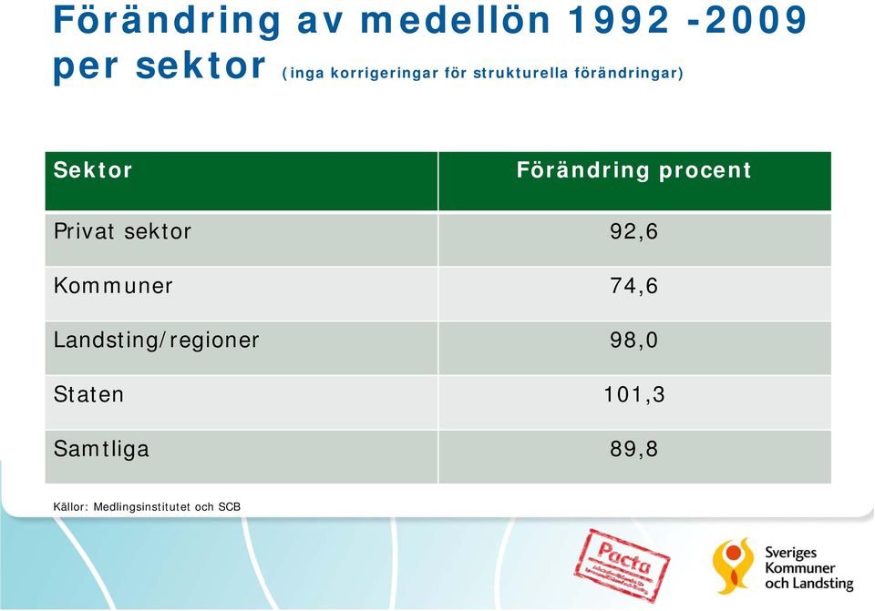 Förändring procent Privat sektor 92,6 Kommuner 74,6