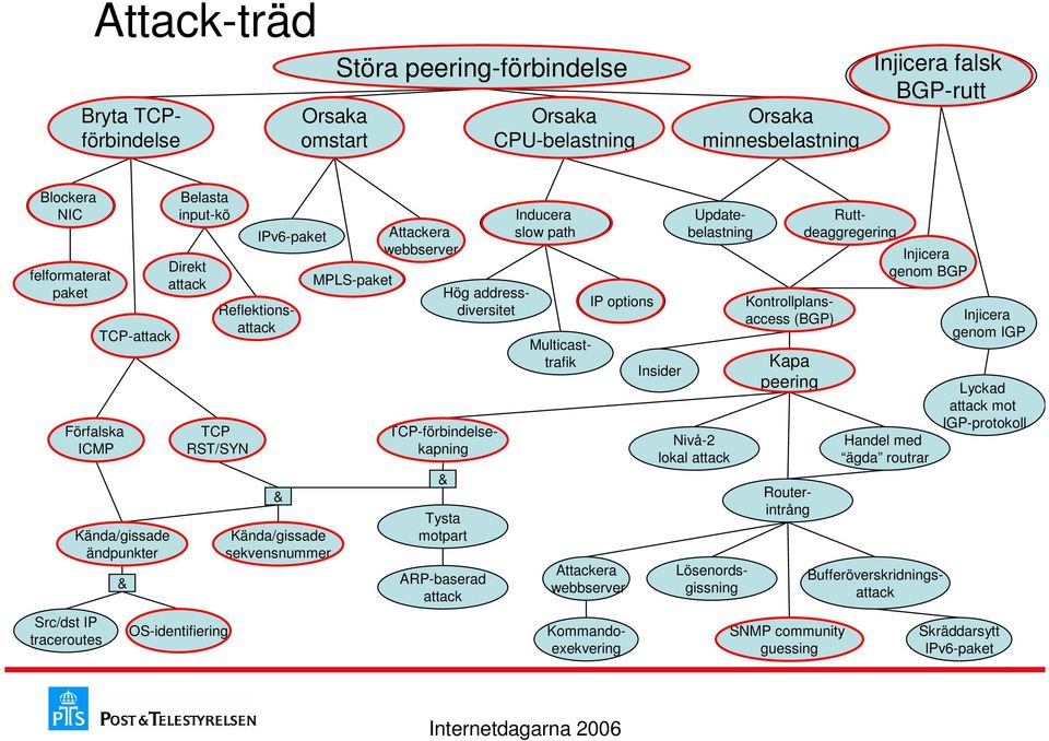 webbserver & Tysta motpart ARP-baserad attack Inducera slow path Hög addressdiversitet Multicasttrafik IP options Attackera webbserver Bufferöverskridningsattack Insider Nivå-2 lokal attack