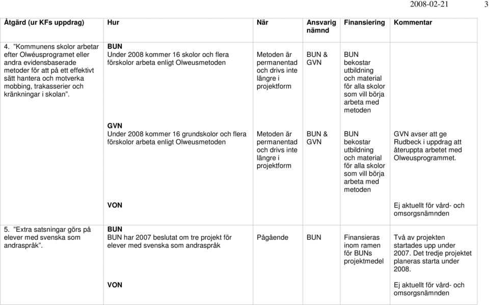 börja arbeta med metoden Under 2008 kommer 16 grundskolor och flera förskolor arbeta enligt Olweusmetoden Metoden är permanentad och drivs inte längre i projektform & bekostar utbildning och material