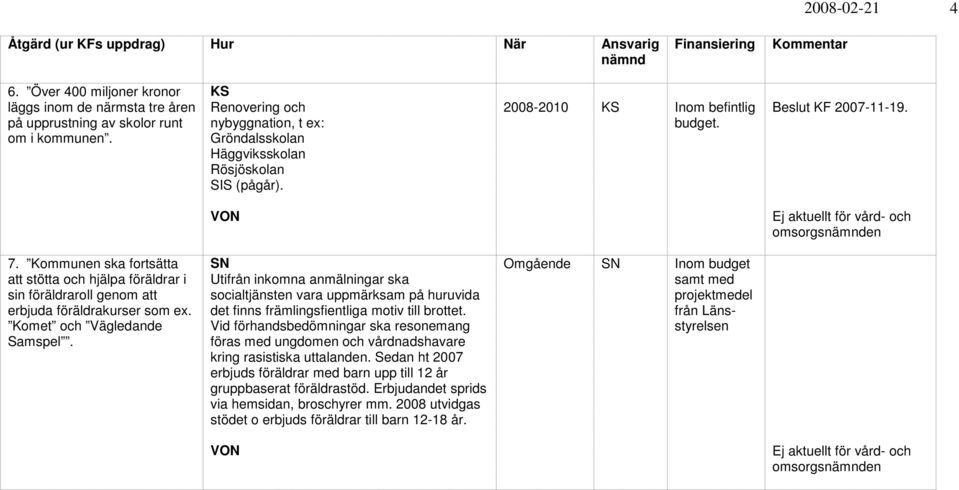 Kommunen ska fortsätta att stötta och hjälpa föräldrar i sin föräldraroll genom att erbjuda föräldrakurser som ex. Komet och Vägledande Samspel.