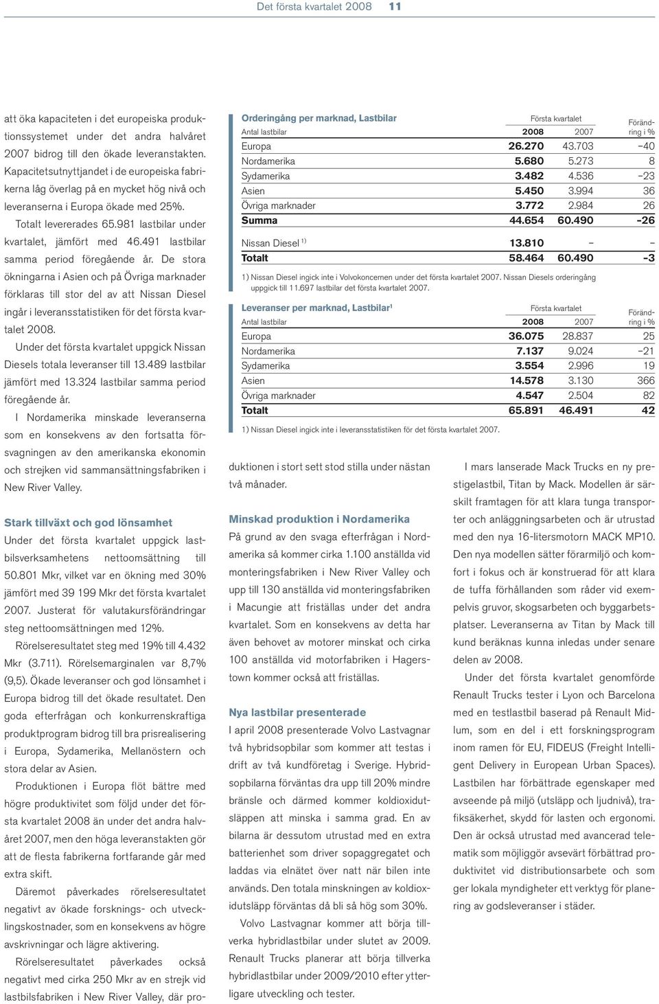 Nissan Diesels orderingång uppgick till 11.697 lastbilar det första kvartalet 2007. Leveranser per marknad, Lastbilar 1 Föränd- Antal lastbilar 2008 2007 ring i % Europa 36.075 28.