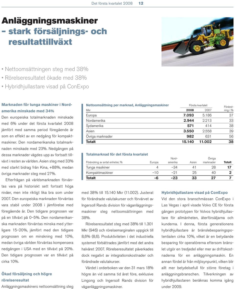 kompaktmaskiner. Den nordamerikanska totalmarknaden minskade med 23%. Nedgången på dessa marknader vägdes upp av fortsatt tillväxt i resten av världen.