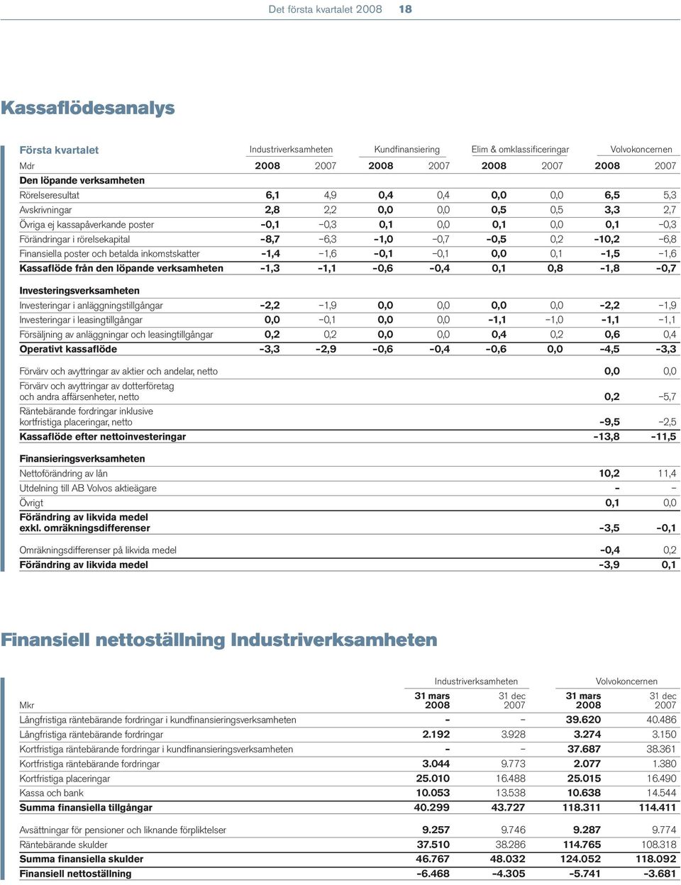 1,0 0,7 0,5 0,2 10,2 6,8 Finansiella poster och betalda inkomstskatter 1,4 1,6 0,1 0,1 0,0 0,1 1,5 1,6 Kassaflöde från den löpande verksamheten 1,3 1,1 0,6 0,4 0,1 0,8 1,8 0,7