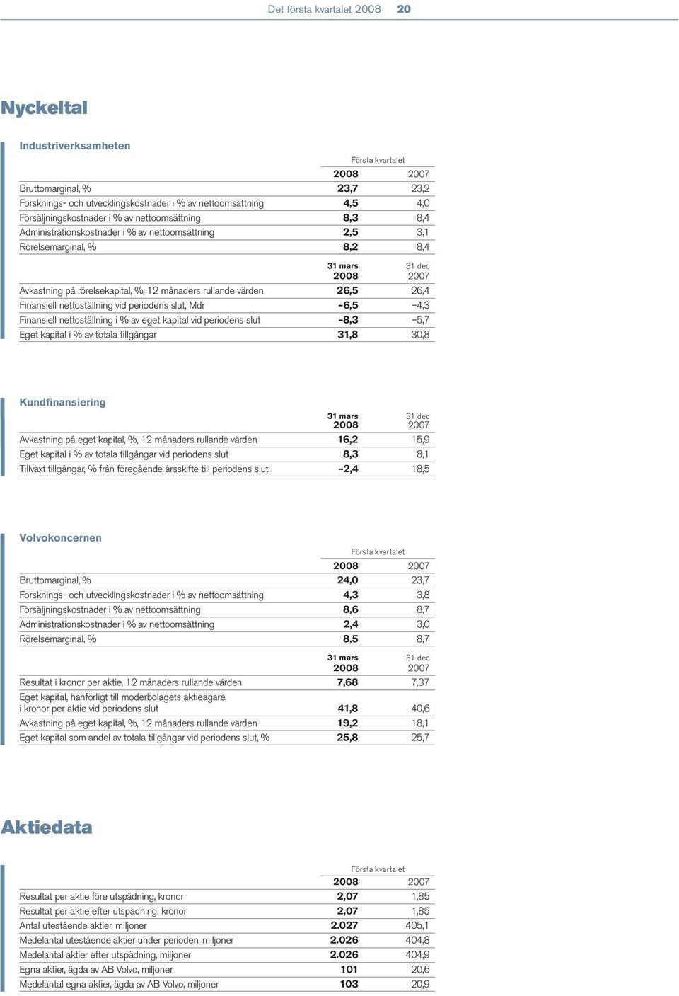 26,4 Finansiell nettoställning vid periodens slut, Mdr 6,5 4,3 Finansiell nettoställning i % av eget kapital vid periodens slut 8,3 5,7 Eget kapital i % av totala tillgångar 31,8 30,8