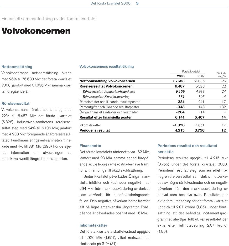 Industriverksamhetens rörelseresultat steg med 24% till 6.106 Mkr, jämfört med 4.933 Mkr föregående år. Rörelseresultatet i kundfi nansieringsverksamheten minskade med 4% till 381 Mkr (395).